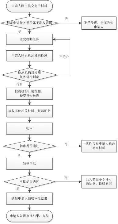 計算機信息系統安全專用產品銷售許可與云計算安全綜合防御產品在計算機系統服務中的融合應用